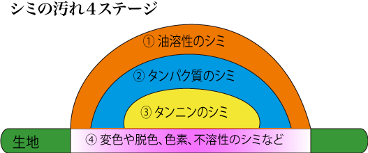 シミ抜きの工程
